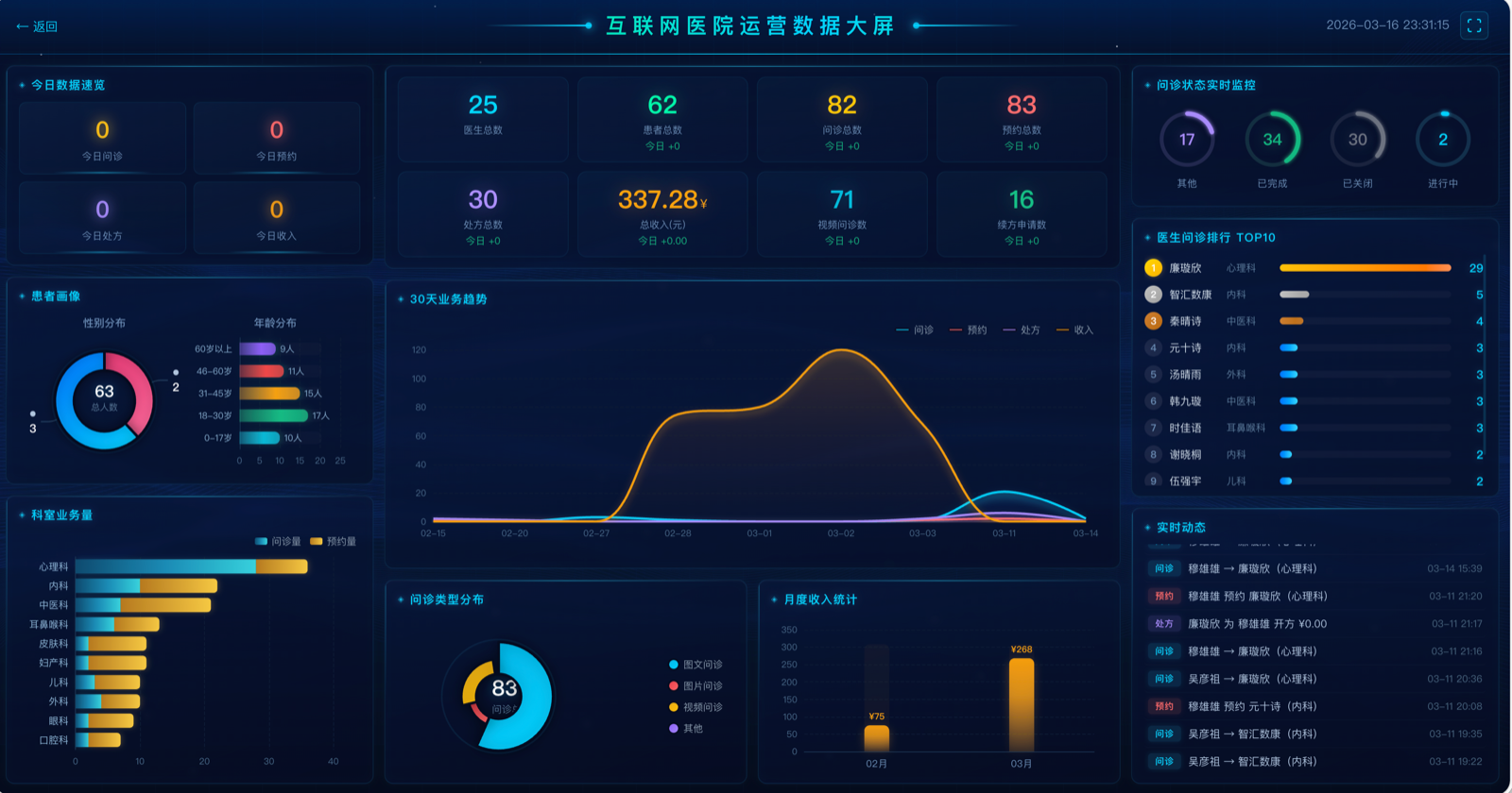 互联网医院运营数据大屏